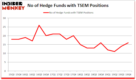 Is TSEM A Good Stock To Buy?