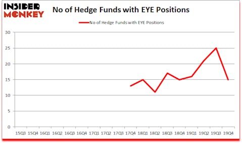 Is EYE A Good Stock To Buy?