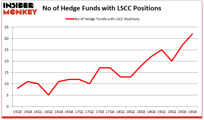 Is LSCC A Good Stock To Buy?