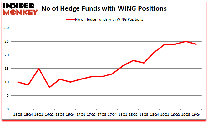 Is WING A Good Stock To Buy?