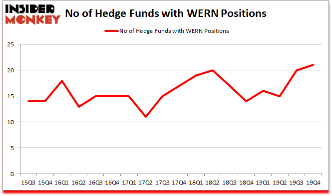 Is WERN A Good Stock To Buy?