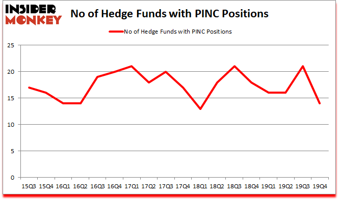 Is PINC A Good Stock To Buy?