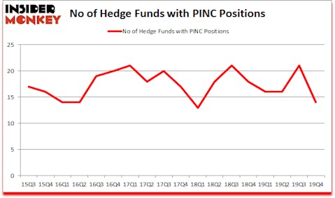 Is PINC A Good Stock To Buy?