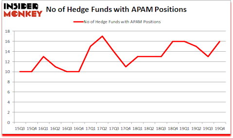 Is APAM A Good Stock To Buy?