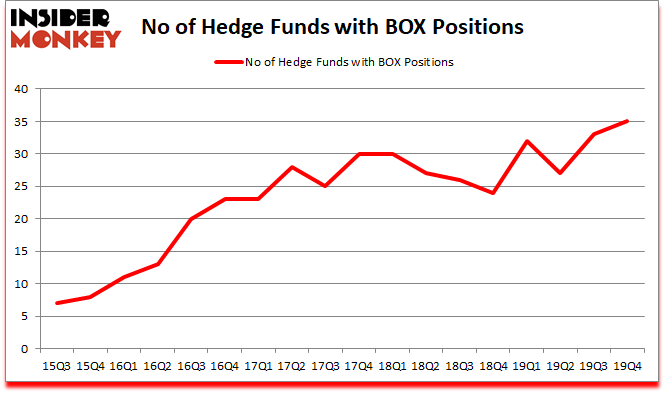Is BOX A Good Stock To Buy?
