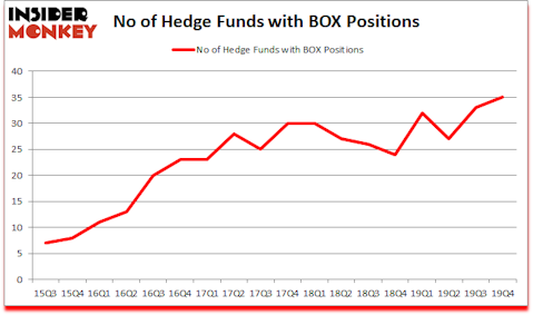 Is BOX A Good Stock To Buy?