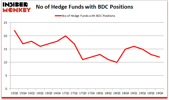 Is BDC A Good Stock To Buy?