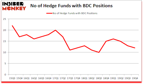 Is BDC A Good Stock To Buy?