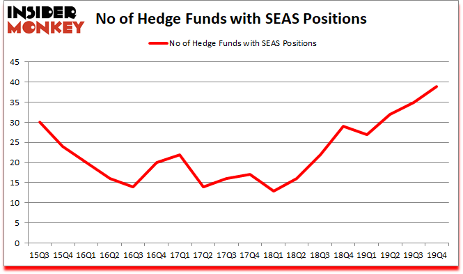 Is SEAS A Good Stock To Buy?