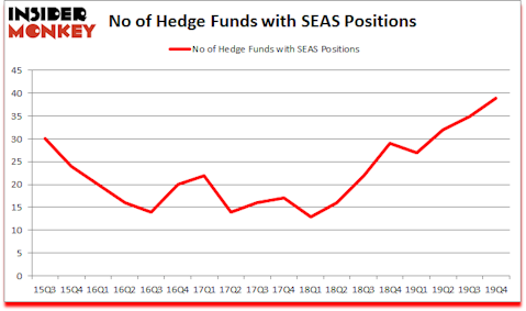 Is SEAS A Good Stock To Buy?