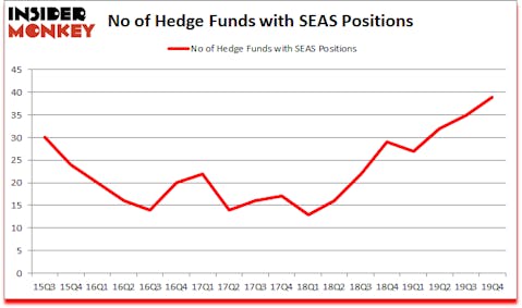 Is SEAS A Good Stock To Buy?