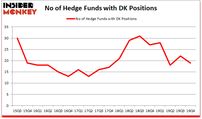Is DK A Good Stock To Buy?