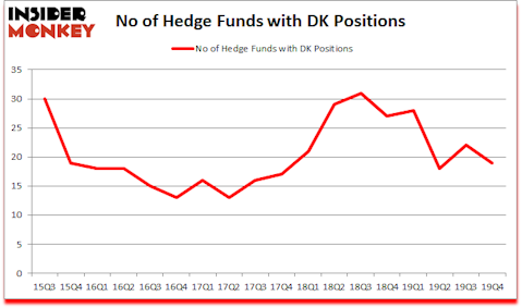 Is DK A Good Stock To Buy?