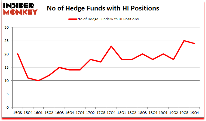 Is HI A Good Stock To Buy?