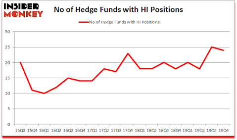 Is HI A Good Stock To Buy?