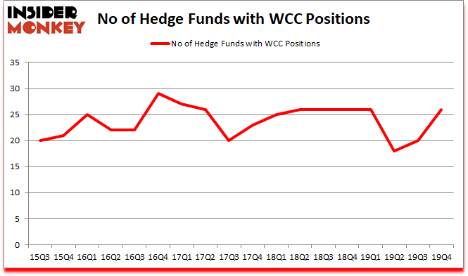 Is WCC A Good Stock To Buy?