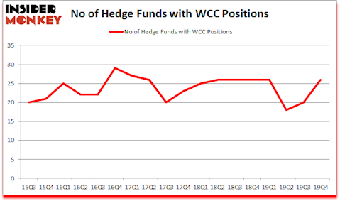 Is WCC A Good Stock To Buy?