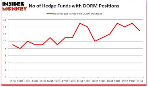 Is DORM A Good Stock To Buy?