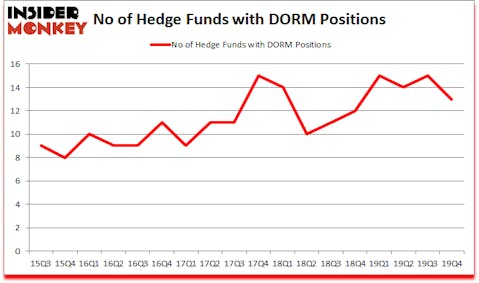 Is DORM A Good Stock To Buy?