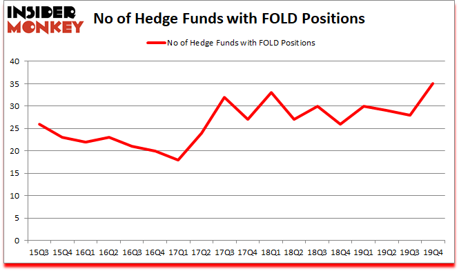 Is FOLD A Good Stock To Buy?