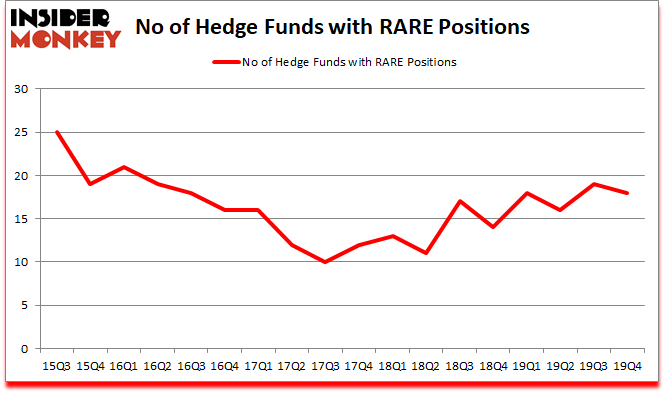Is RARE A Good Stock To Buy?