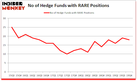 Is RARE A Good Stock To Buy?