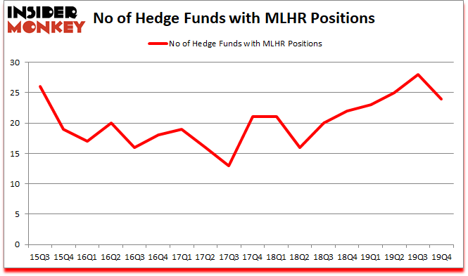 Is MLHR A Good Stock To Buy?