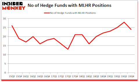 Is MLHR A Good Stock To Buy?