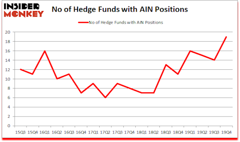 Is AIN A Good Stock To Buy?
