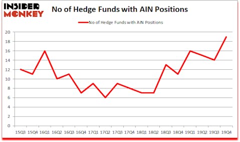 Is AIN A Good Stock To Buy?