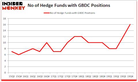 Is GBDC A Good Stock To Buy?