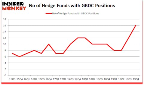 Is GBDC A Good Stock To Buy?