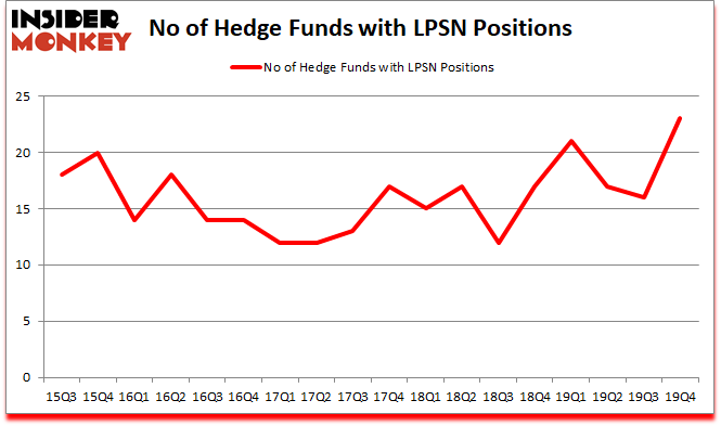 Is LPSN A Good Stock To Buy?