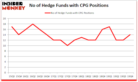 Is CPG A Good Stock To Buy?