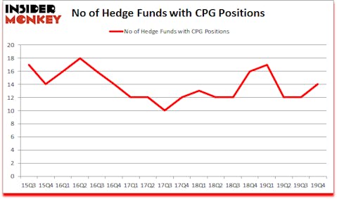 Is CPG A Good Stock To Buy?