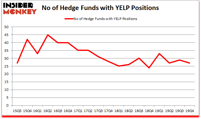Is YELP A Good Stock To Buy?