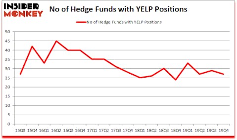 Is YELP A Good Stock To Buy?