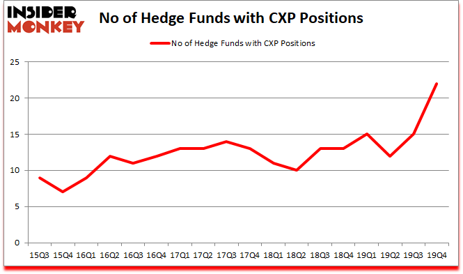 Is CXP A Good Stock To Buy?