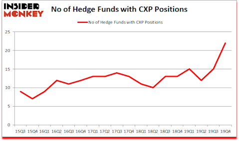 Is CXP A Good Stock To Buy?