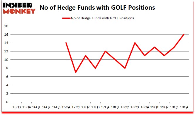 Is GOLF A Good Stock To Buy?