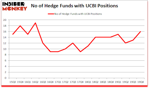 Is UCBI A Good Stock To Buy?