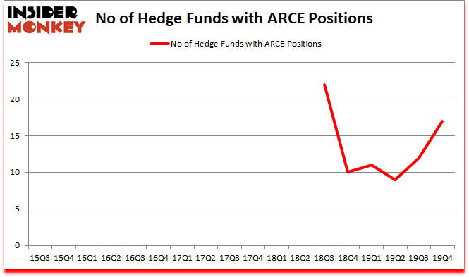 Is ARCE A Good Stock To Buy?