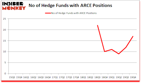 Is ARCE A Good Stock To Buy?