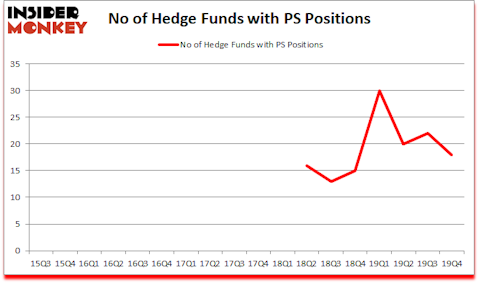 Is PS A Good Stock To Buy?