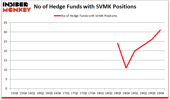 Is SVMK A Good Stock To Buy?