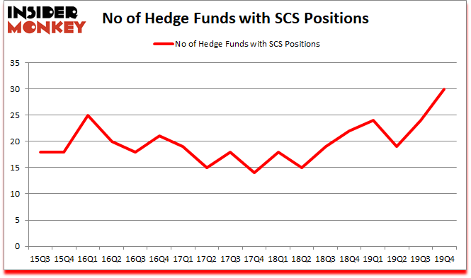 Is SCS A Good Stock To Buy?