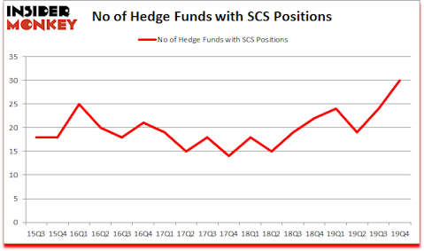 Is SCS A Good Stock To Buy?