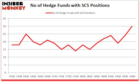 Is SCS A Good Stock To Buy?