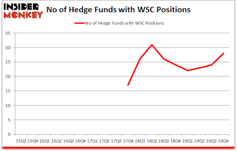 Is WSC A Good Stock To Buy?