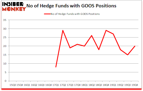 Is GOOS A Good Stock To Buy?